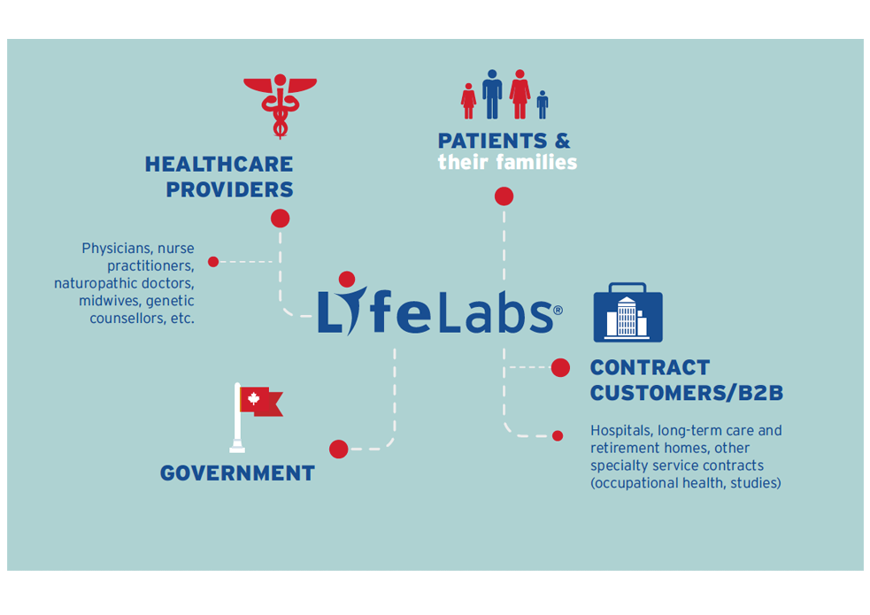 LifeLabs